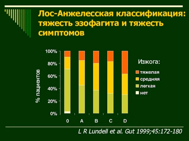 Лос-Анжелесская классификация: тяжесть эзофагита и тяжесть симптомов Изжога: % пациентов L R