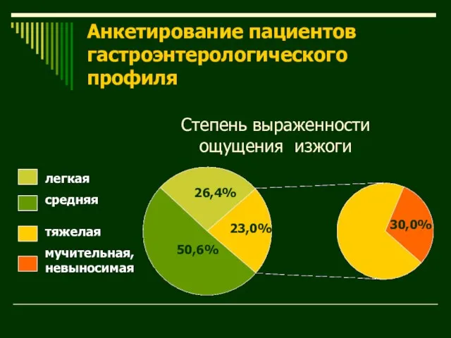 Анкетирование пациентов гастроэнтерологического профиля 26,4% 50,6% 30,0% легкая средняя тяжелая мучительная, невыносимая