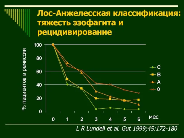 мес % пациентов в ремиссии Лос-Анжелесская классификация: тяжесть эзофагита и рецидивирование L