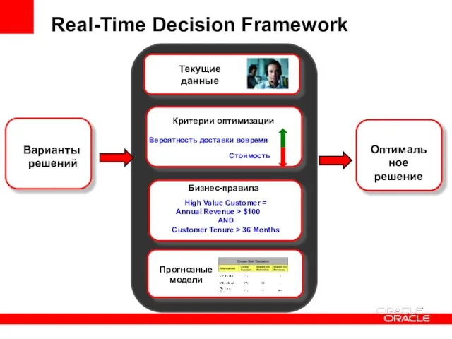 Оптимальное решение Real-Time Decision Framework Бизнес-правила High Value Customer = Annual Revenue