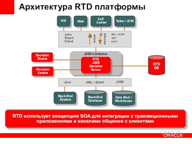 Архитектура RTD платформы IVR XML / SOAP .NET HTTP Back-End Database Web