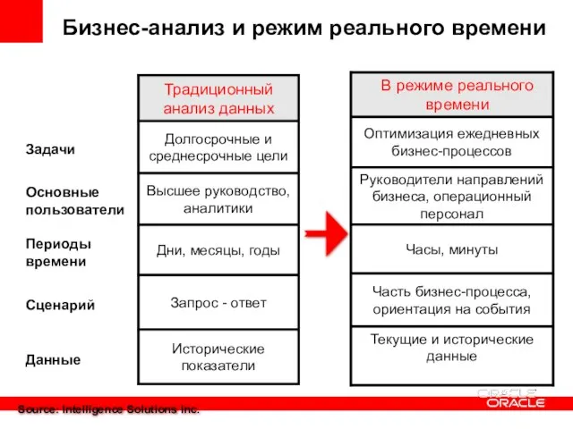 Бизнес-анализ и режим реального времени Source: Intelligence Solutions Inc.