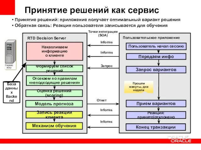 Принятие решений как сервис Пользовательское приложение Пользователь начал сессию Передаем инфо Точки