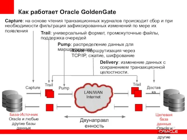 Как работает Oracle GoldenGate LAN/WAN Internet База-Источник Oracle и любые другие базы