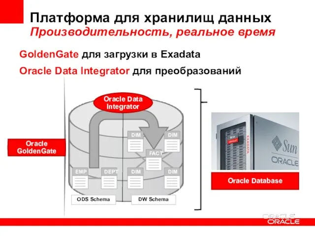 Платформа для хранилищ данных Производительность, реальное время Oracle Data Integrator ODS Schema