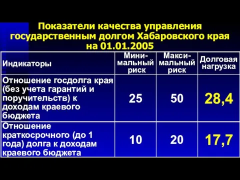 Показатели качества управления государственным долгом Хабаровского края на 01.01.2005