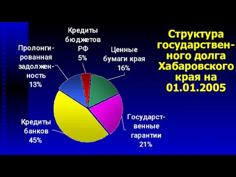 Структура государствен-ного долга Хабаровского края на 01.01.2005