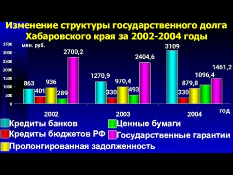 Изменение структуры государственного долга Хабаровского края за 2002-2004 годы