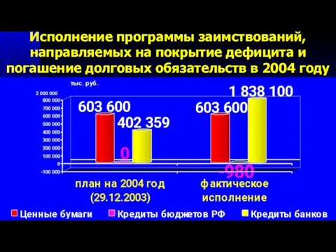 Исполнение программы заимствований, направляемых на покрытие дефицита и погашение долговых обязательств в 2004 году