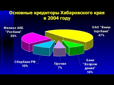 Основные кредиторы Хабаровского края в 2004 году