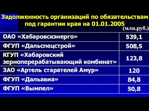 Задолженность организаций по обязательствам под гарантии края на 01.01.2005 (млн.руб.)