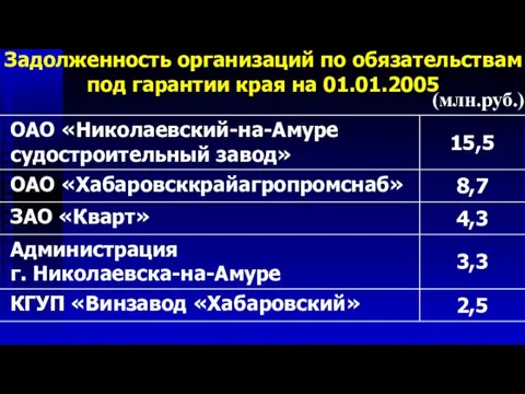 Задолженность организаций по обязательствам под гарантии края на 01.01.2005 (млн.руб.)