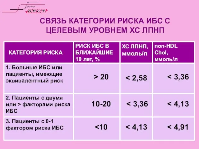 СВЯЗЬ КАТЕГОРИИ РИСКА ИБС С ЦЕЛЕВЫМ УРОВНЕМ ХС ЛПНП