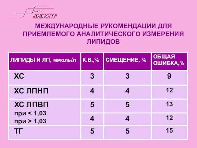 МЕЖДУНАРОДНЫЕ РУКОМЕНДАЦИИ ДЛЯ ПРИЕМЛЕМОГО АНАЛИТИЧЕСКОГО ИЗМЕРЕНИЯ ЛИПИДОВ