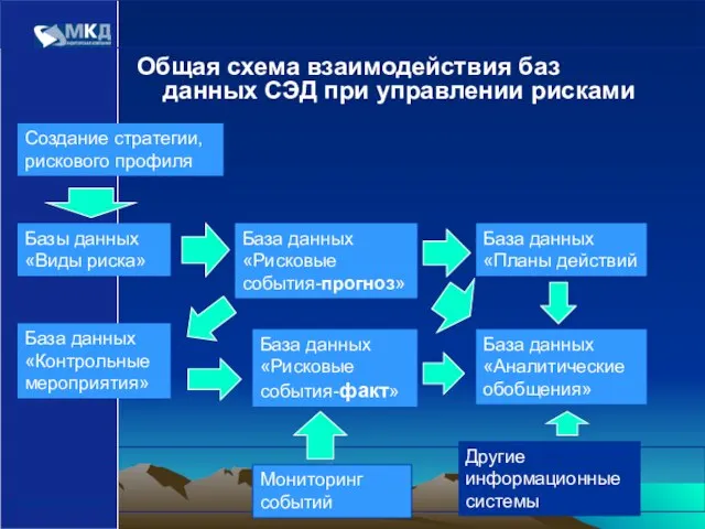 www.mcd-pkf.com Общая схема взаимодействия баз данных СЭД при управлении рисками Создание стратегии,