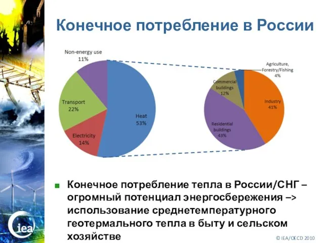 Конечное потребление в России Конечное потребление тепла в России/СНГ – огромный потенциал