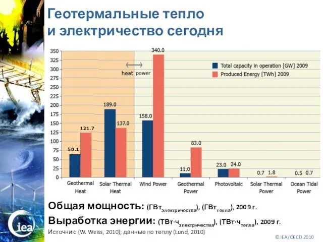 Геотермальные тепло и электричество сегодня Общая мощность: (ГВтэлектричества), (ГВттепла), 2009 г. Выработка