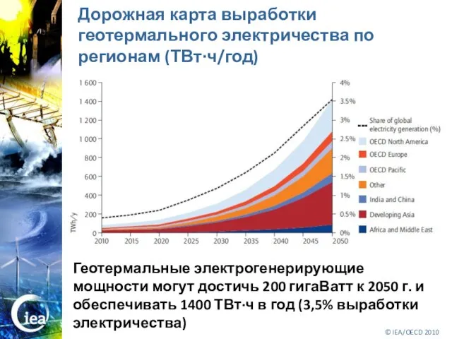 Дорожная карта выработки геотермального электричества по регионам (ТВт·ч/год) Геотермальные электрогенерирующие мощности могут