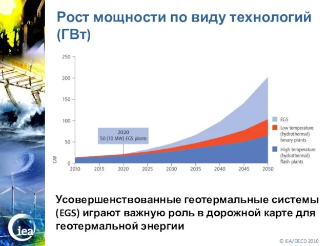 Рост мощности по виду технологий (ГВт) Усовершенствованные геотермальные системы (EGS) играют важную