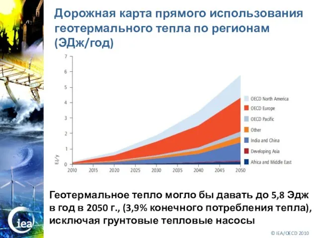 Дорожная карта прямого использования геотермального тепла по регионам (ЭДж/год) Геотермальное тепло могло