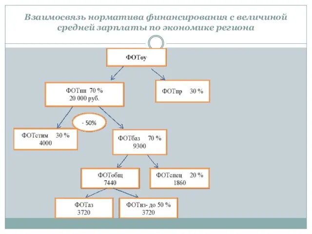 Взаимосвязь норматива финансирования с величиной средней зарплаты по экономике региона