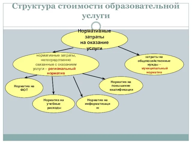 Структура стоимости образовательной услуги Нормативные затраты на оказание услуги нормативные затраты, непосредственно