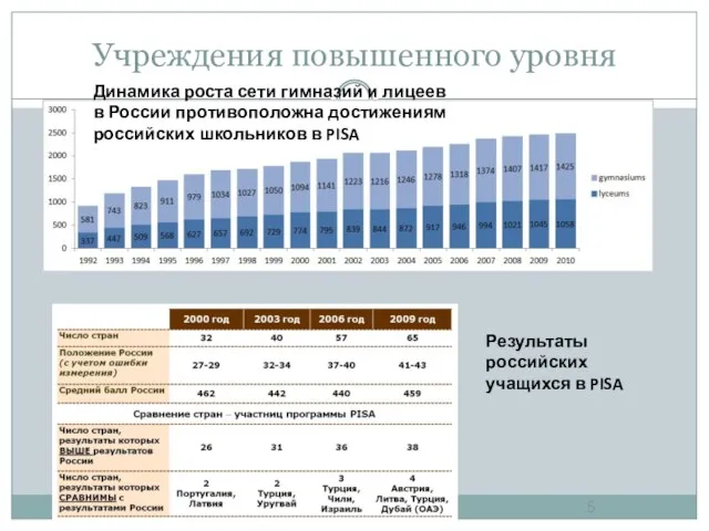 Учреждения повышенного уровня Март 2012 г. Динамика роста сети гимназий и лицеев