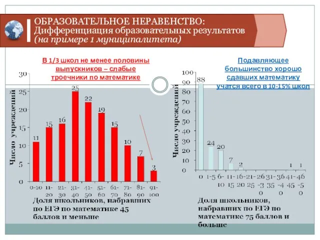 ОБРАЗОВАТЕЛЬНОЕ НЕРАВЕНСТВО: Дифференциация образовательных результатов (на примере 1 муниципалитета) В 1/3 школ