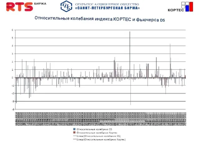 Относительные колебания индекса КОРТЕС и фьючерса DS