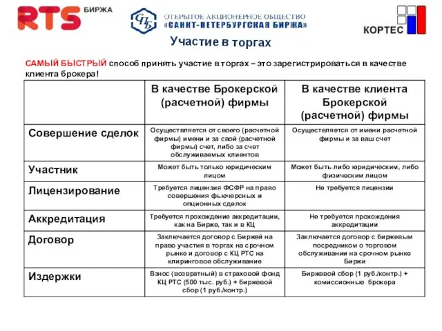 САМЫЙ БЫСТРЫЙ способ принять участие в торгах – это зарегистрироваться в качестве