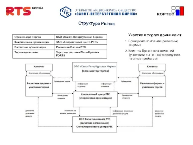 Структура Рынка 1. Брокерские компании (расчетные фирмы) 2. Клиенты брокерских компаний (участники