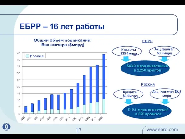 ЕБРР – 16 лет работы $43.9 млрд инвестиций в 2,250 пректов Акц.капитал