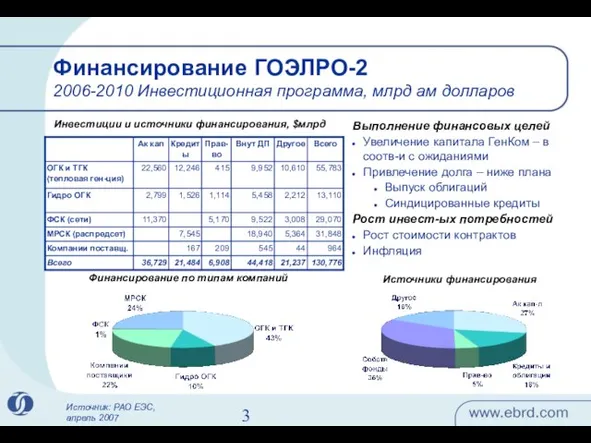 Финансирование ГОЭЛРО-2 2006-2010 Инвестиционная программа, млрд ам долларов Инвестиции и источники финансирования,