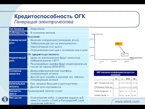 Кредитоспособность ОГК Генерация электричества Коммерческий риск Нормативный риск ОГК Низкий Средний Высокий Высокий Срединй Низкий OГК