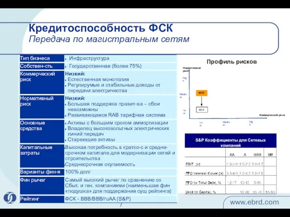 Кредитоспособность ФСК Передача по магистральным сетям Коммерческий риск Нормативный риск ФСК Low