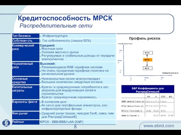 Кредитоспособность МРСК Распределительные сети Коммерческий риск Нормативный риск МРСК Low Medium High