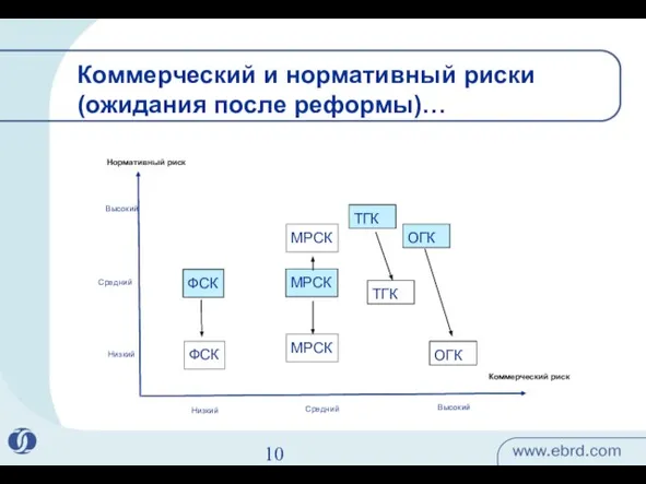 Коммерческий риск Нормативный риск МРСК ФСК Низкий Средний Высокий Высокий Средний Низкий