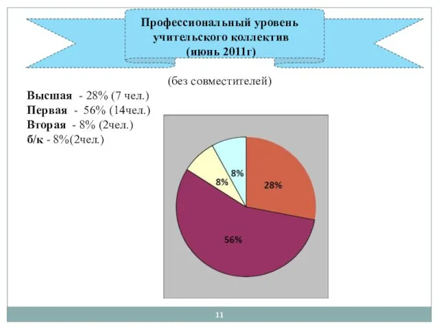 Профессиональный уровень учительского коллектив (июнь 2011г) (без совместителей) Высшая - 28% (7