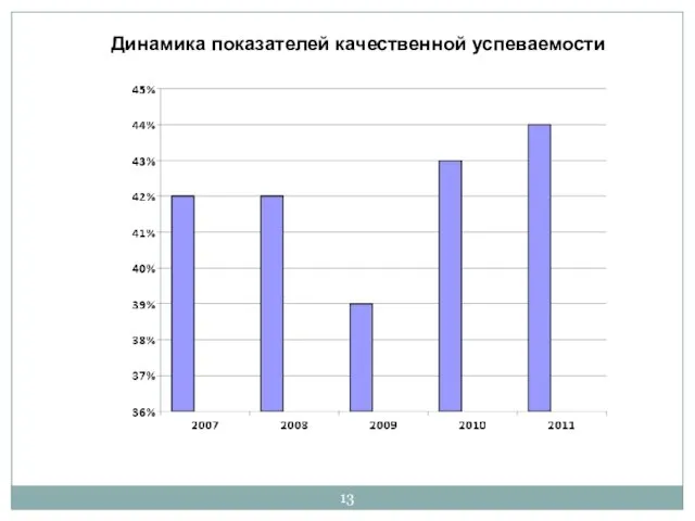 Динамика показателей качественной успеваемости