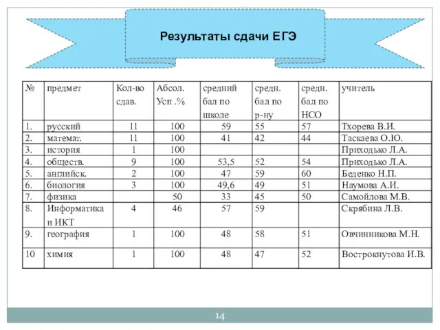 Результаты сдачи ЕГЭ