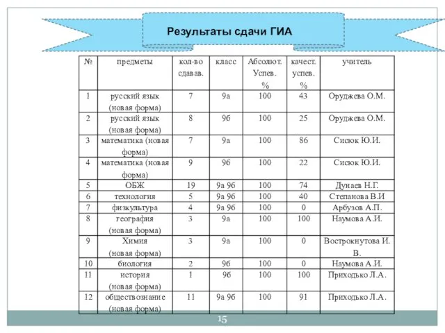 Результаты сдачи ГИА