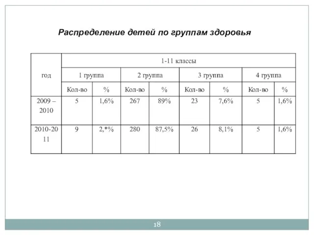 Распределение детей по группам здоровья