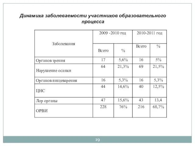 Динамика заболеваемости участников образовательного процесса