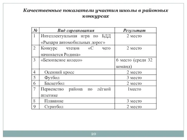 Качественные показатели участия школы в районных конкурсах