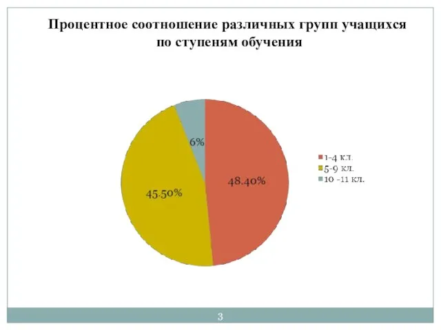 Процентное соотношение различных групп учащихся по ступеням обучения