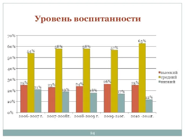 Уровень воспитанности