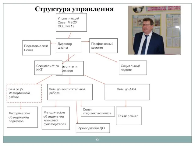 Структура управления Социальный педагог Специалист по ИКТ Руководители ДО