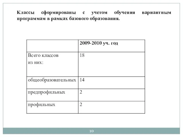 Классы сформированы с учетом обучения вариантным программам в рамках базового образования.