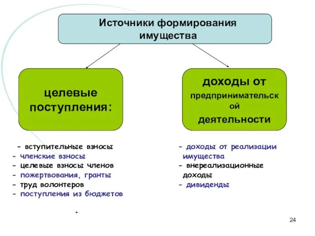 доходы от реализации имущества внереализационные доходы дивиденды - вступительные взносы членские взносы