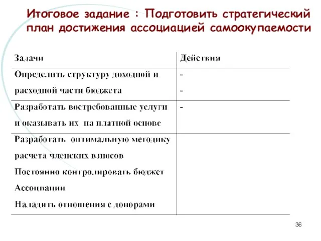 Итоговое задание : Подготовить стратегический план достижения ассоциацией самоокупаемости